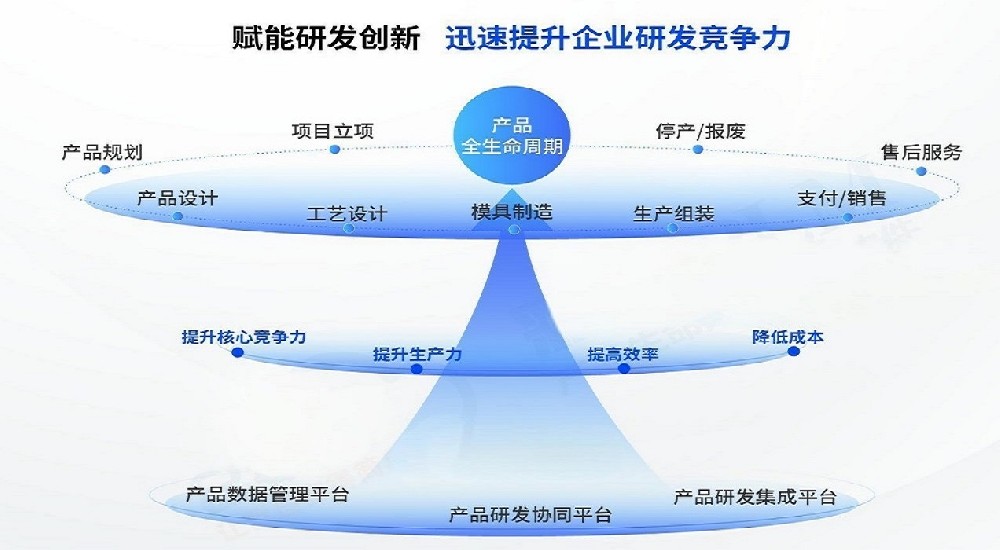 PLM（产品生命周期管理）