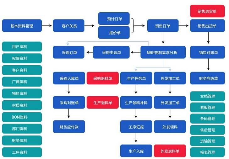 ERP ：打通销售订单执行全流程的核心引擎